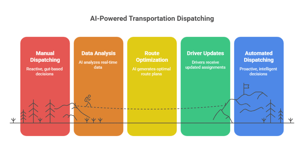 AI-Powered Transportation Dispatching