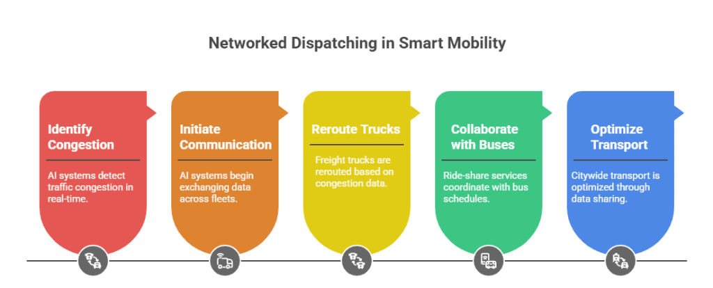 Networked Dispatching in Smart Mobility