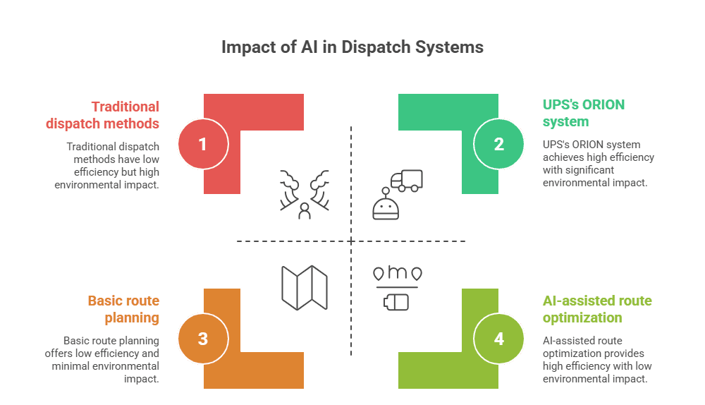 Impact of AI in Dispatch Systems