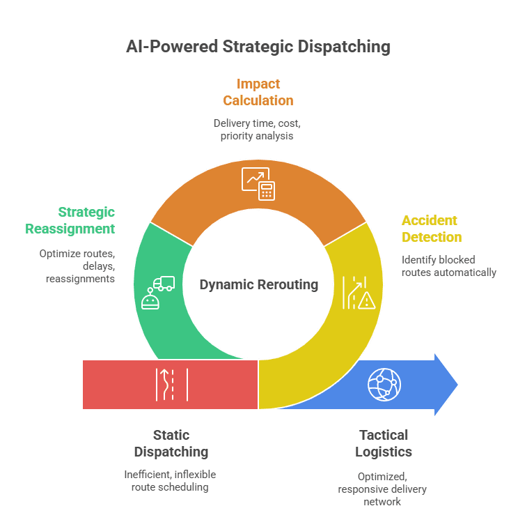 AI-Powered Strategic Dispatching