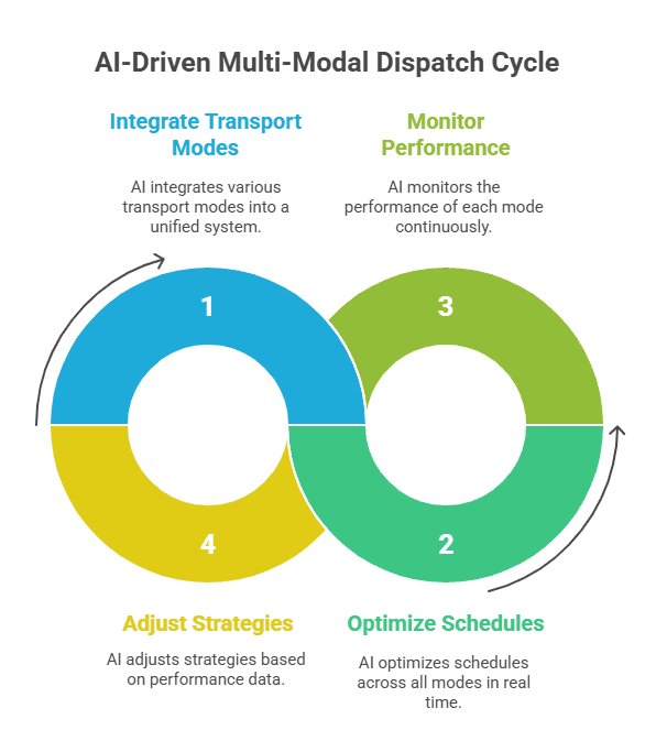 AI-Driven Multi-Modal Dispatch Cycle