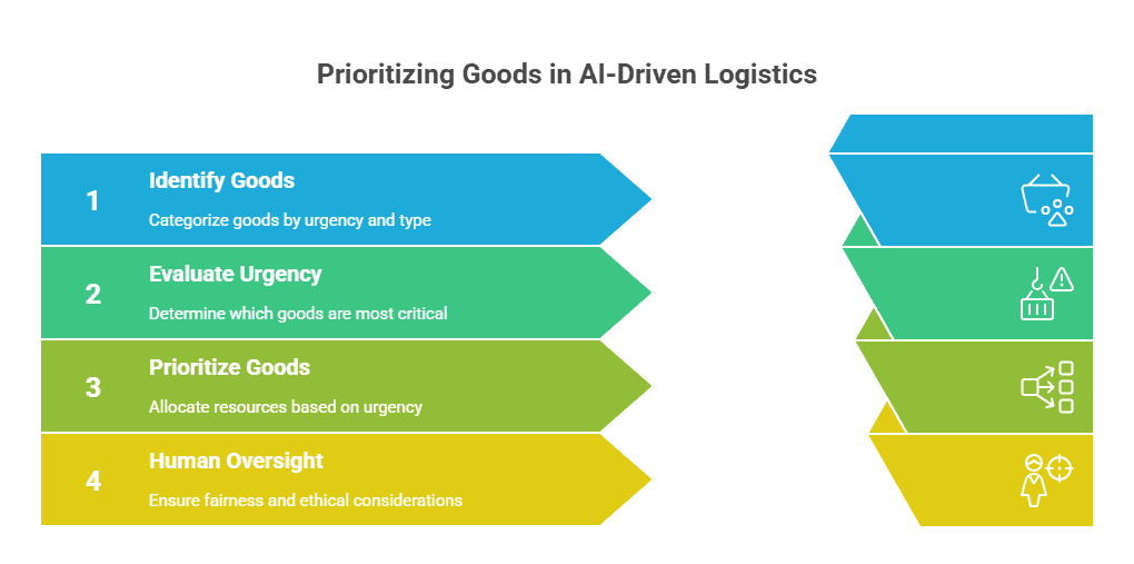 Prioritizing Goods in AI-Driven Logistics